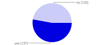 chart, active offline