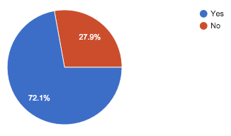 Have you transitioned?